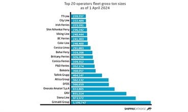 Top 20 ferry operators fleet gross ton size as of 1 April 2024