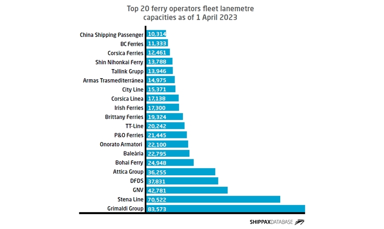 Top 20 ferry operators fleet lanemetre capacities as of 1 April 2023