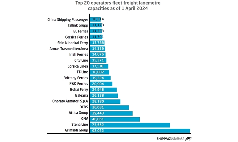 Top 20 ferry operators fleet lanemetre capacities as of 1 April 2024