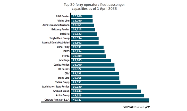 Top 20 ferry operators fleet passenger capacities as of 1 April 2023