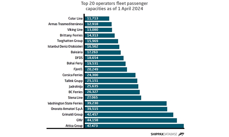 Top 20 ferry operators fleet passenger capacities as of 1 April 2024