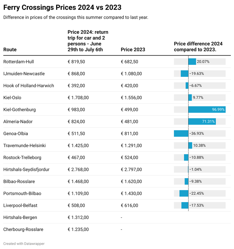 Percentage price differences compared to last year