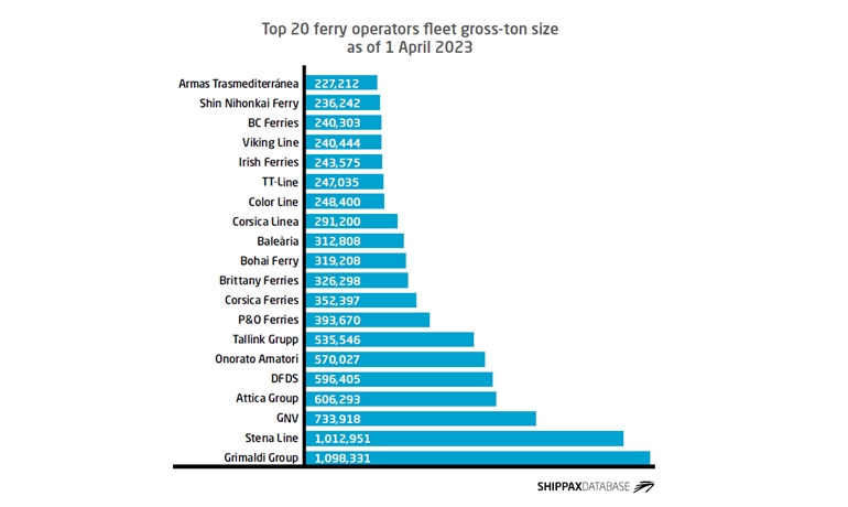 Top 20 ferry operators fleet gross-ton size as of 1 April 2023